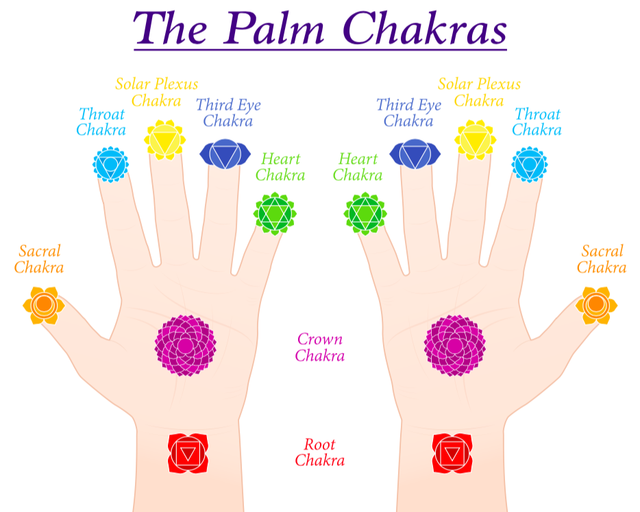 Palm Chakras: Through the Lenses of Science, on the Wings of Spirituality (Chakra Samhita) - 8; Chakra Part 2